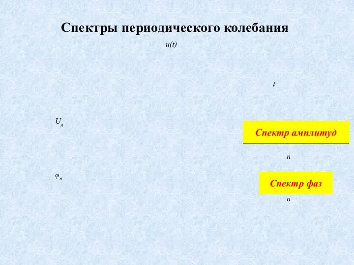 t u(t) n n Спектр фаз Un φn Спектры периодического колебания