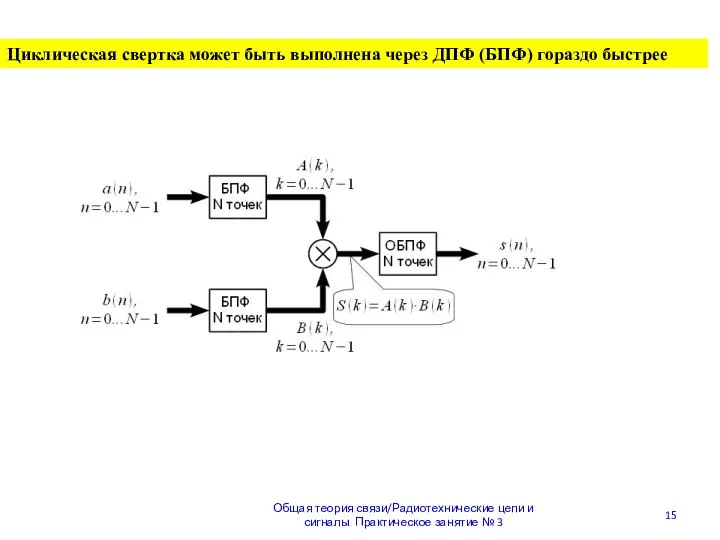 Общая теория связи/Радиотехнические цепи и сигналы Практическое занятие № 3 Циклическая