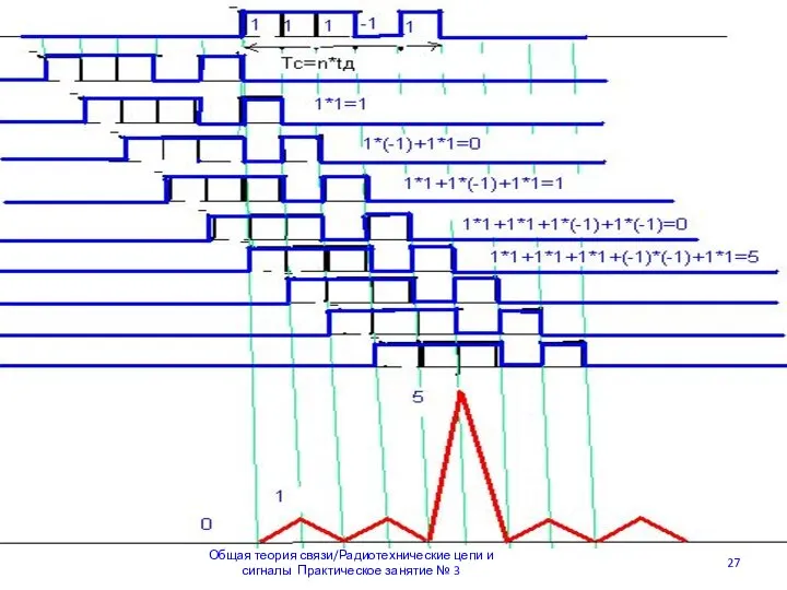 Общая теория связи/Радиотехнические цепи и сигналы Практическое занятие № 3