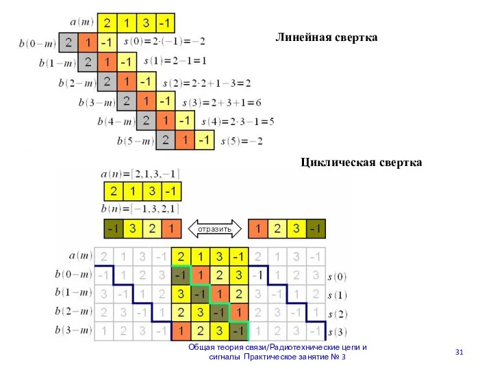 Общая теория связи/Радиотехнические цепи и сигналы Практическое занятие № 3 Линейная свертка Циклическая свертка