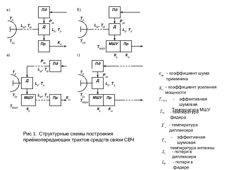 Рис 1. Структурные схемы построения приёмопередающих трактов средств связи СВЧ -