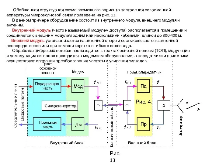 Обобщенная структурная схема возможного варианта построения современной аппаратуры микроволновой связи приведена