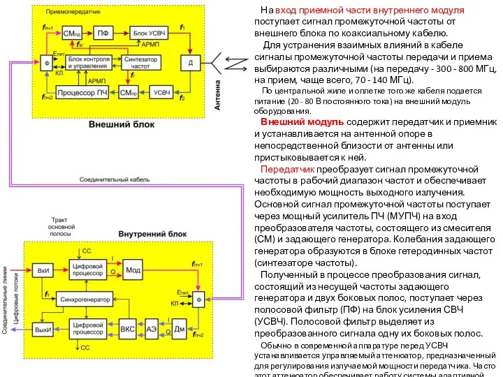 На вход приемной части внутреннего модуля поступает сигнал промежуточной частоты от