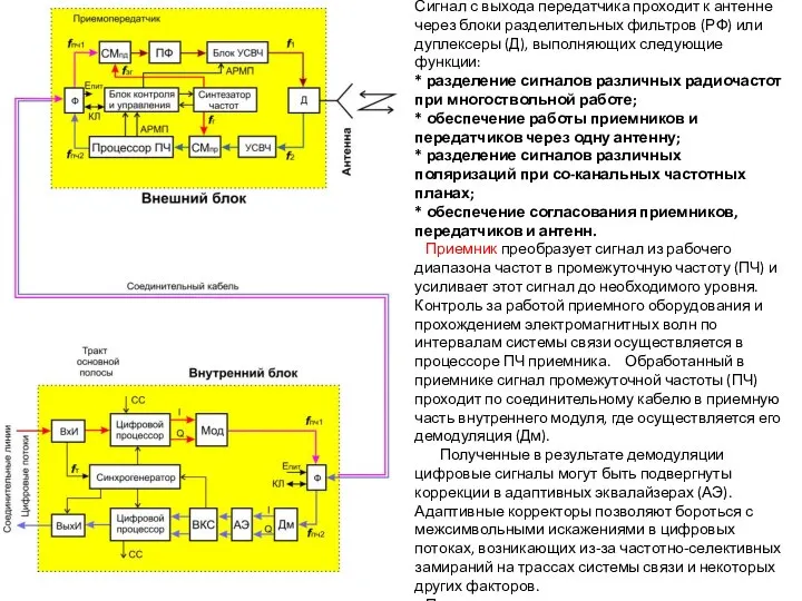 Сигнал с выхода передатчика проходит к антенне через блоки разделительных фильтров