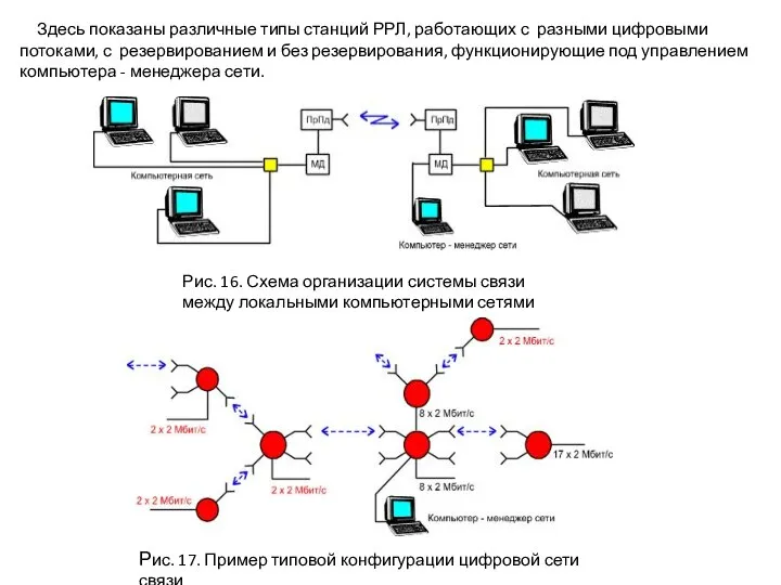 Здесь показаны различные типы станций РРЛ, работающих с разными цифровыми потоками,