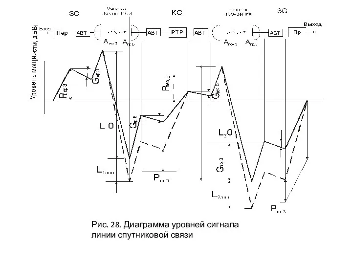 Рис. 28. Диаграмма уровней сигнала линии спутниковой связи