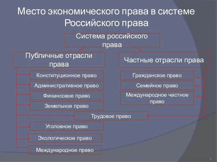 Место экономического права в системе Российского права Система российского права Публичные