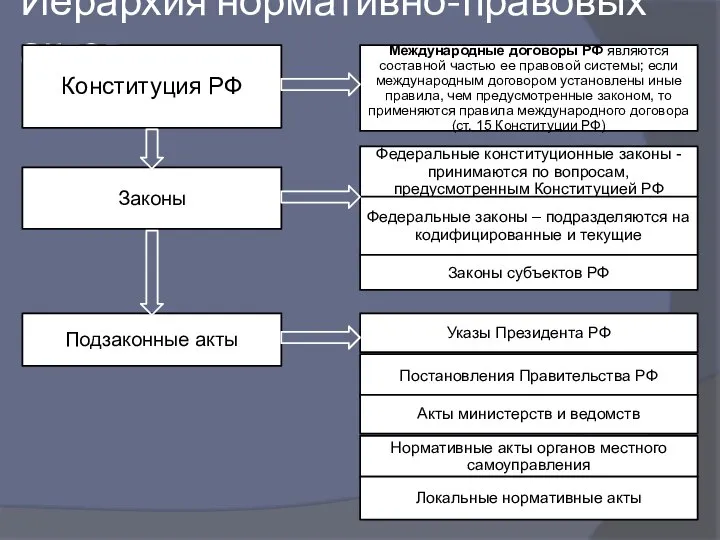 Иерархия нормативно-правовых актов