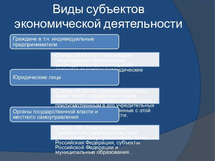 Виды субъектов экономической деятельности Граждане в т.ч. индивидуальные предприниматели Статья 48