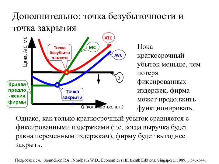 Дополнительно: точка безубыточности и точка закрытия Подробнее см.: Samuelson P.A., Nordhaus