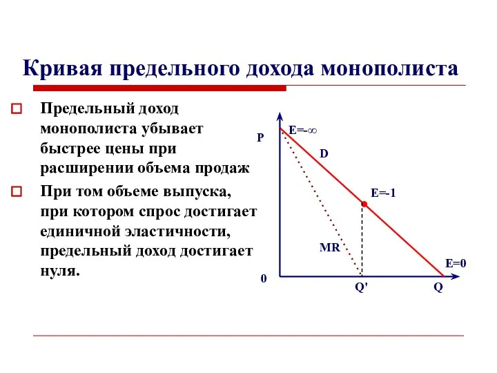 Кривая предельного дохода монополиста Предельный доход монополиста убывает быстрее цены при