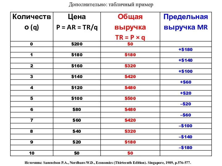 Источник: Samuelson P.A., Nordhaus W.D., Economics (Thirteenth Edition). Singapore, 1989, p.576-577. Дополнительно: табличный пример