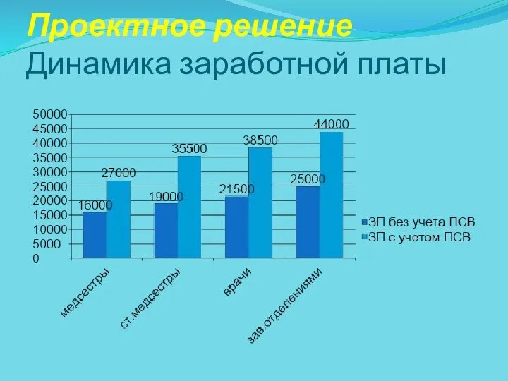 Проектное решение Динамика заработной платы