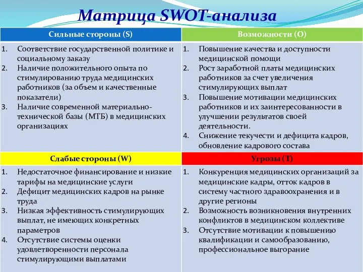 Матрица SWOT-анализа