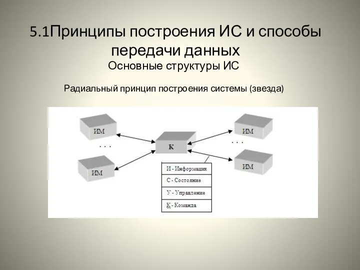 5.1Принципы построения ИС и способы передачи данных Основные структуры ИС Радиальный принцип построения системы (звезда)