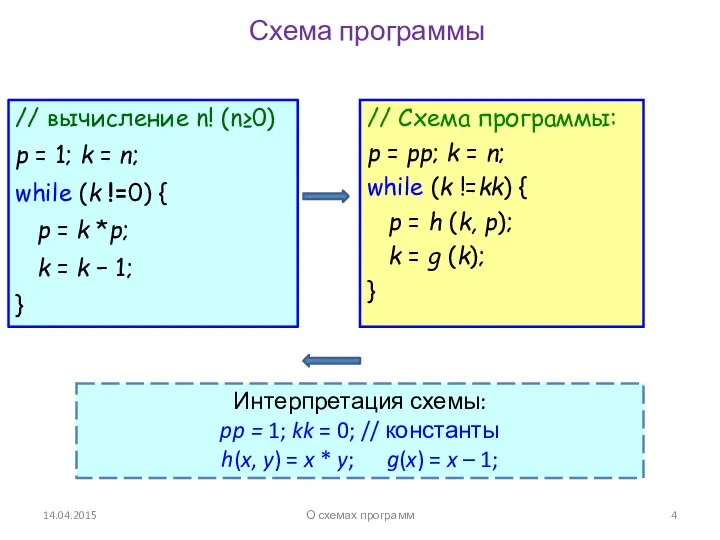 14.04.2015 Схема программы // вычисление n! (n≥0) p = 1; k