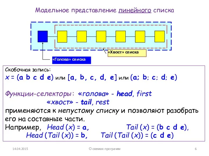 14.04.2015 Модельное представление линейного списка Скобочная запись: x = (a b