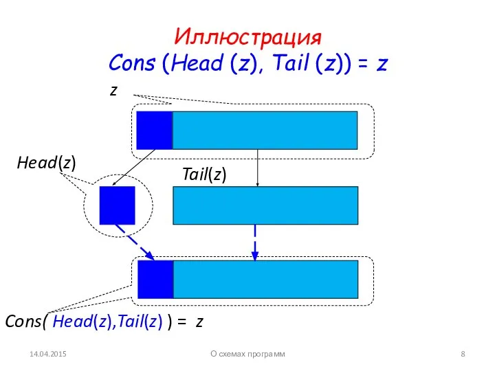 14.04.2015 Иллюстрация Cons (Head (z), Tail (z)) = z Head(z) z