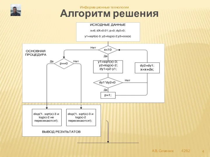 Алгоритм решения А.В. Семенюк 4282 Информационные технологии