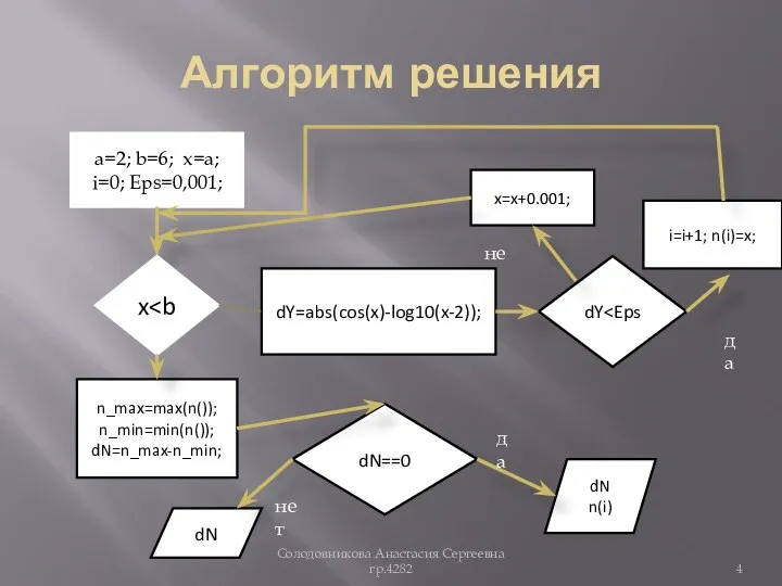 Алгоритм решения Солодовникова Анастасия Сергеевна гр.4282 a=2; b=6; x=a; i=0; Eps=0,001;