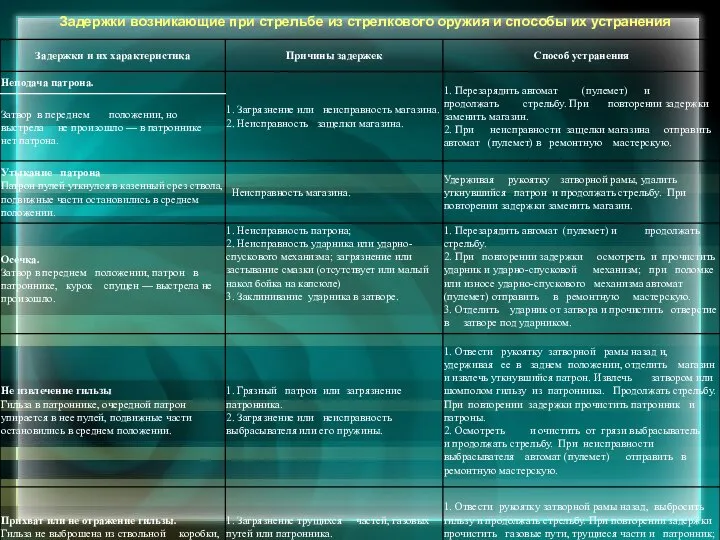 Задержки возникающие при стрельбе из стрелкового оружия и способы их устранения