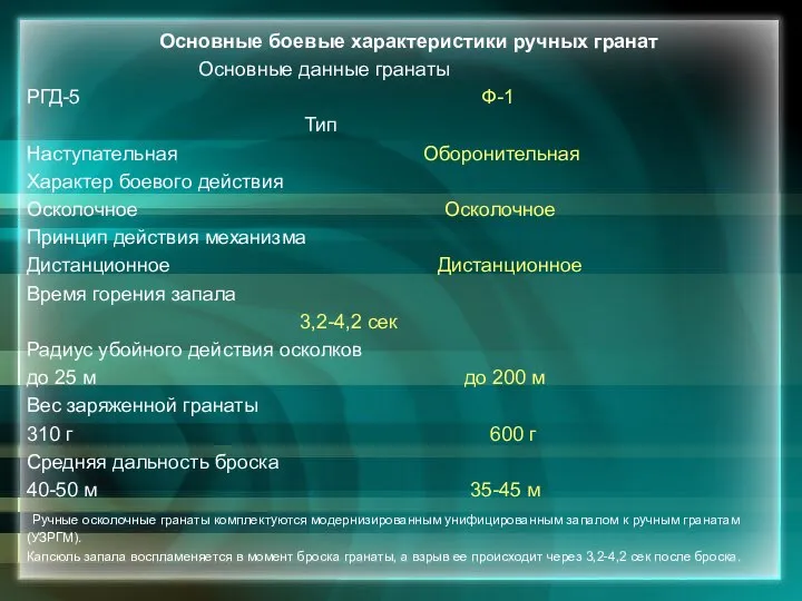 Основные боевые характеристики ручных гранат Основные данные гранаты РГД-5 Ф-1 Тип