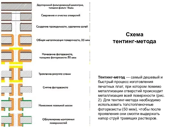 Схема тентинг-метода Тентинг-метод — самый дешевый и быстрый процесс изготовления печатных