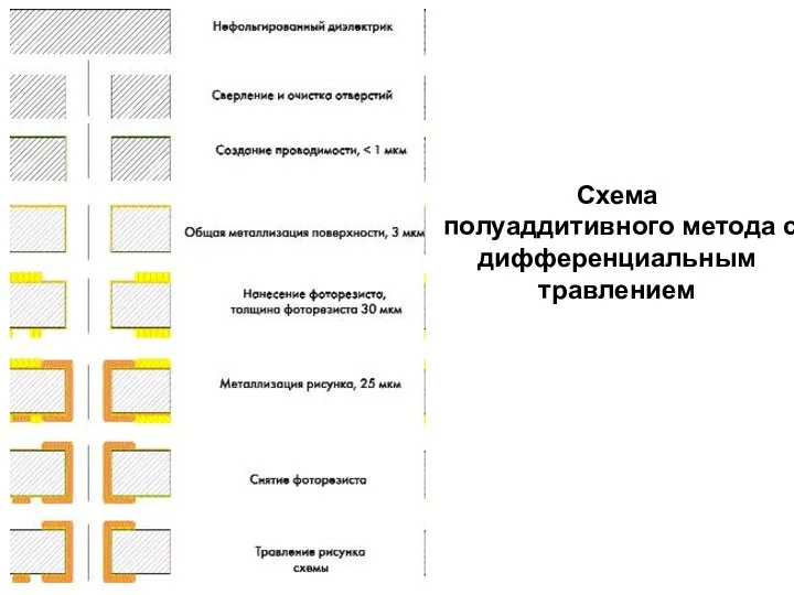 Схема полуаддитивного метода с дифференциальным травлением