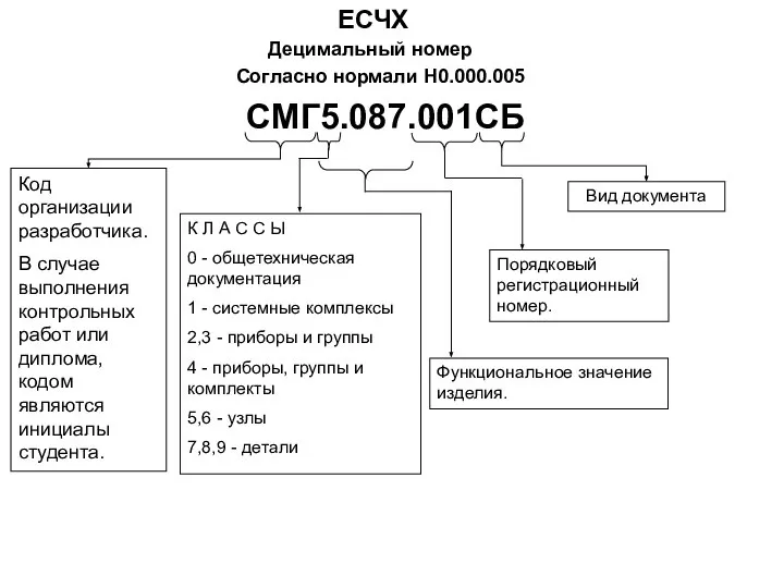 ЕСЧХ СМГ5.087.001СБ Код организации разработчика. В случае выполнения контрольных работ или