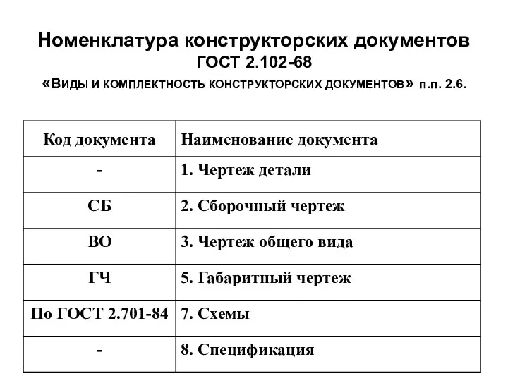 Номенклатура конструкторских документов ГОСТ 2.102-68 «ВИДЫ И КОМПЛЕКТНОСТЬ КОНСТРУКТОРСКИХ ДОКУМЕНТОВ» п.п. 2.6.