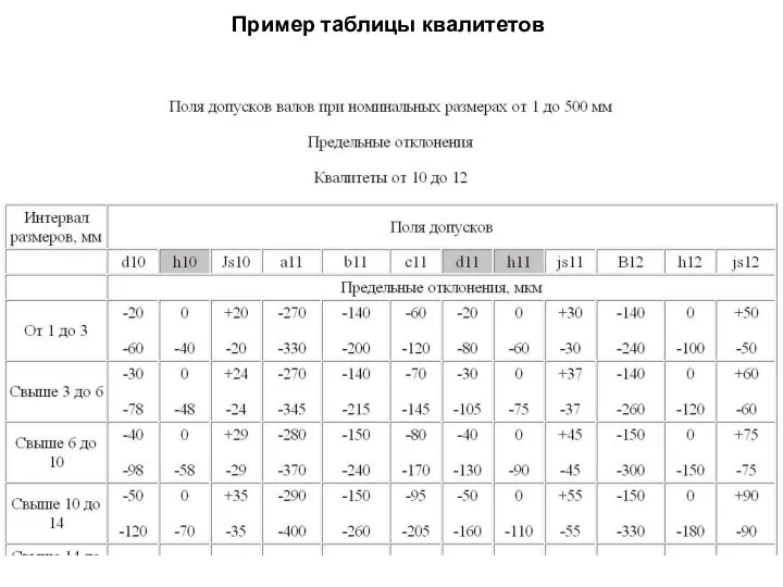 Пример таблицы квалитетов