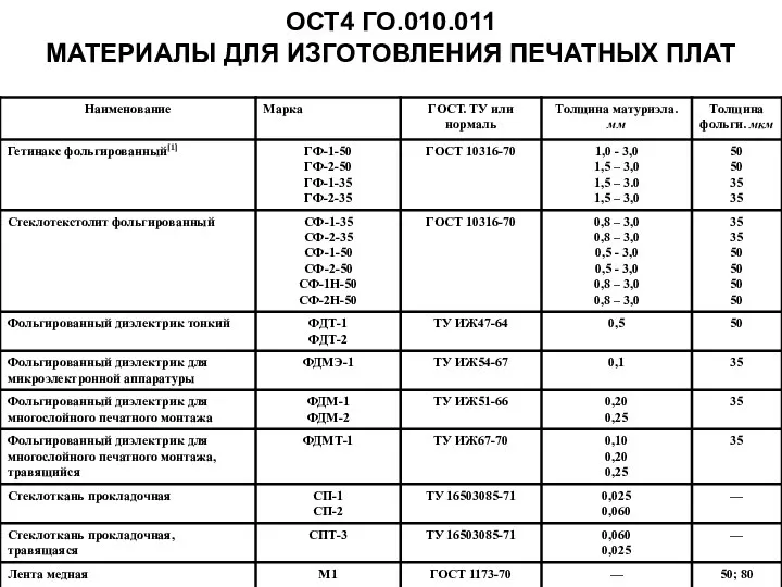 ОСТ4 ГО.010.011 МАТЕРИАЛЫ ДЛЯ ИЗГОТОВЛЕНИЯ ПЕЧАТНЫХ ПЛАТ