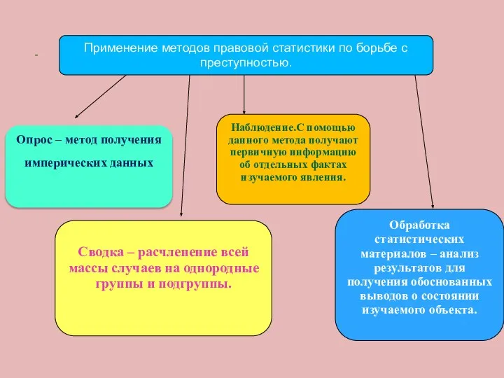 Опрос – метод получения имперических данных Применение методов правовой статистики по