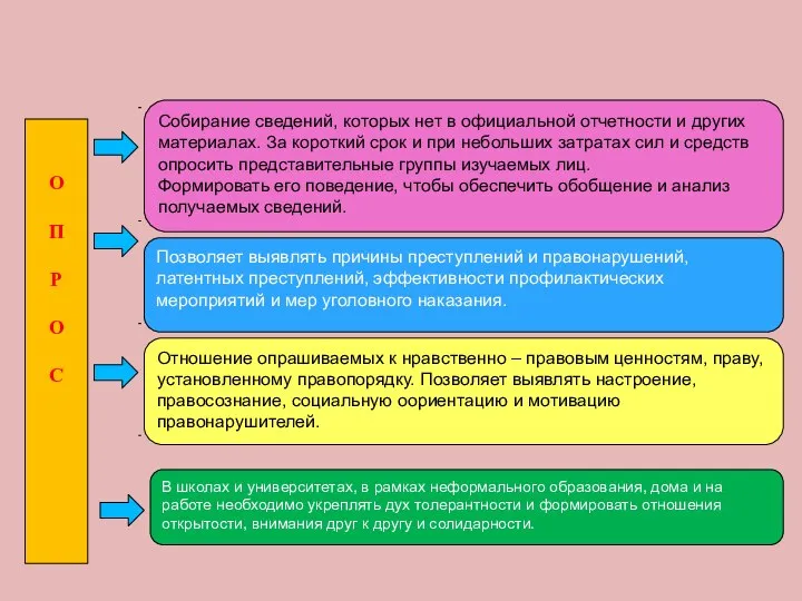 Понятие толерантности О П Р О С Собирание сведений, которых нет