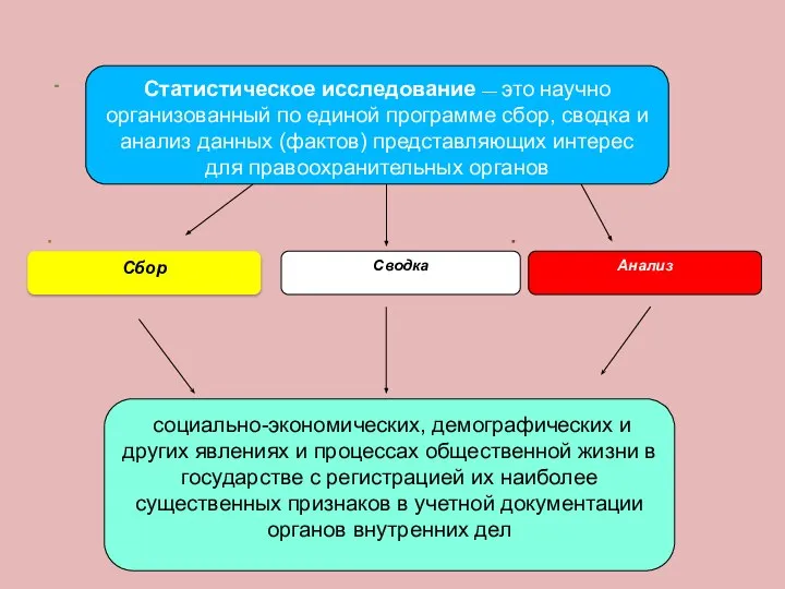 Сбор Статистическое исследование — это научно организованный по единой программе сбор,