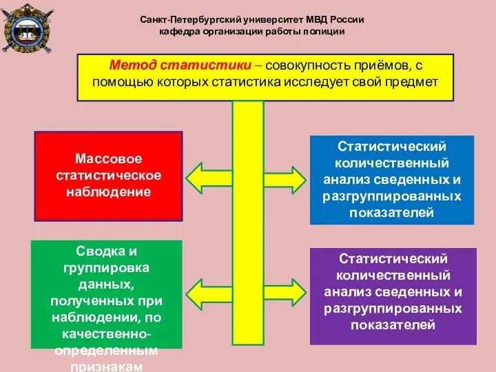 Сводка и группировка данных, полученных при наблюдении, по качественно-определенным признакам Метод