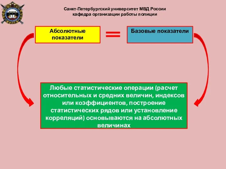 Абсолютные показатели Базовые показатели Любые статистические операции (расчет относительных и средних