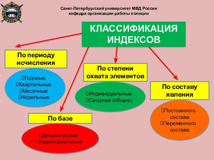 Санкт-Петербургский университет МВД России кафедра организации работы полиции КЛАССИФИКАЦИЯ ИНДЕКСОВ По