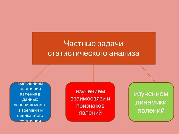 Частные задачи статистического анализа выяснением состояния явления в данных условиях места