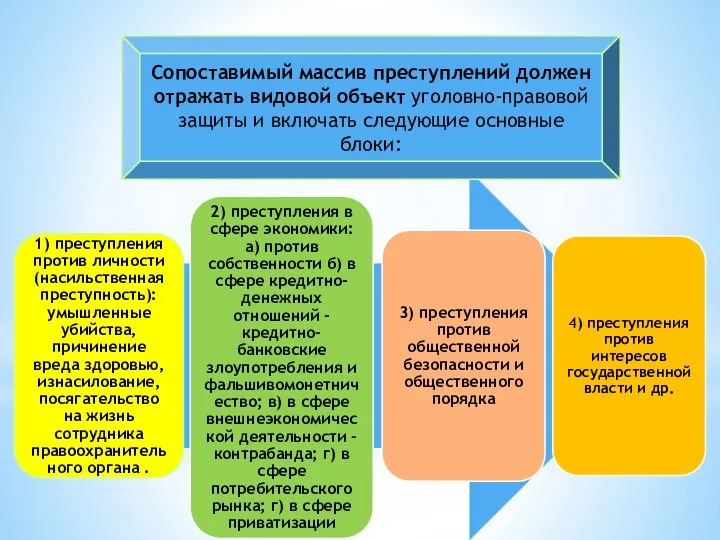 Сопоставимый массив преступлений должен отражать видовой объект уголовно-правовой защиты и включать следующие основные блоки: