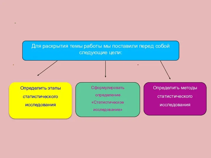 Определить этапы статистического исследования Для раскрытия темы работы мы поставили перед