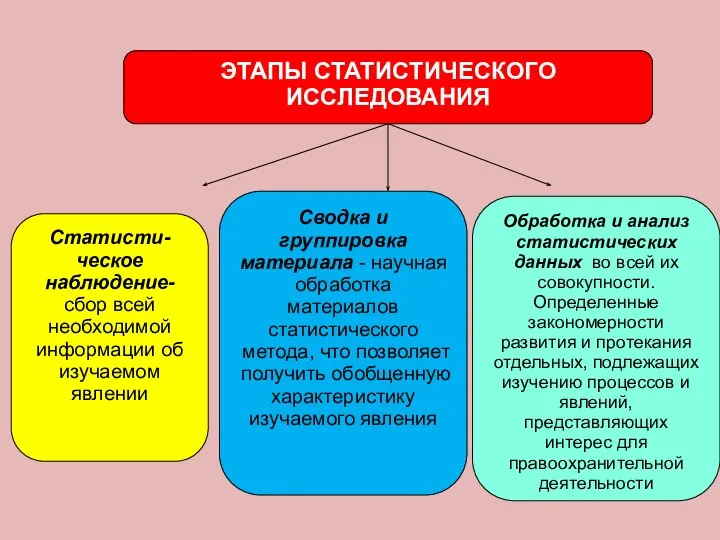 ЭТАПЫ СТАТИСТИЧЕСКОГО ИССЛЕДОВАНИЯ Статисти- ческое наблюдение- сбор всей необходимой информации об