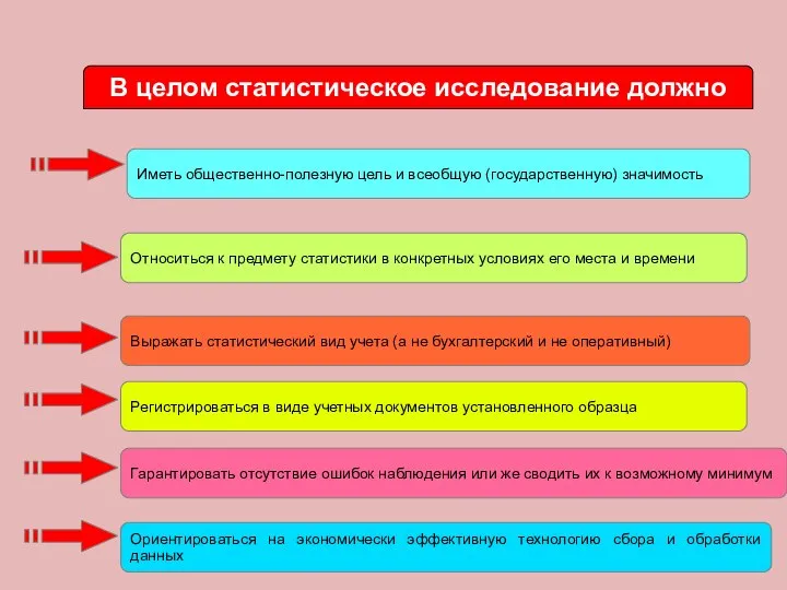 Иметь общественно-полезную цель и всеобщую (государственную) значимость Относиться к предмету статистики