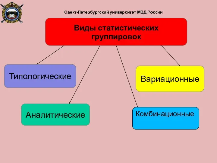 Санкт-Петербургский университет МВД России Типологические Вариационные Аналитические Виды статистических группировок Комбинационные