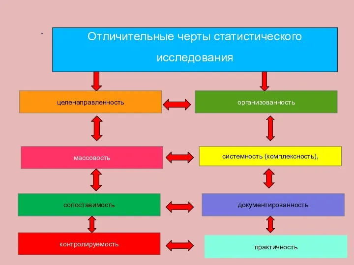 целенаправленность массовость организованность системность (комплексность), Отличительные черты статистического исследования сопоставимость документированность практичность контролируемость