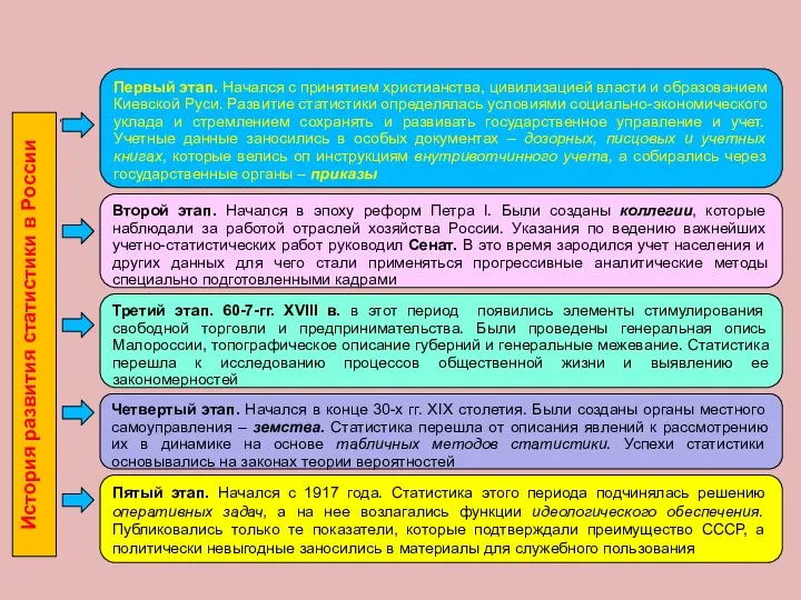 Понятие толерантности История развития статистики в России Первый этап. Начался с