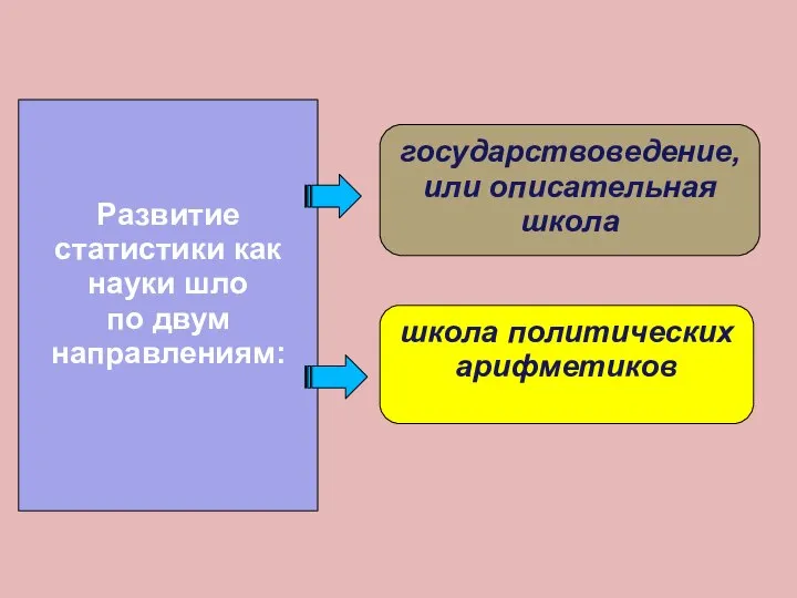 Развитие статистики как науки шло по двум направлениям: государствоведение, или описательная школа школа политических арифметиков