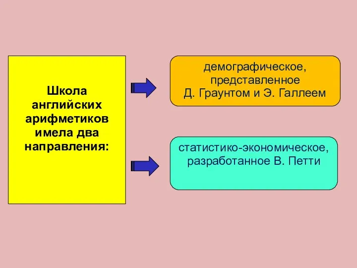 Школа английских арифметиков имела два направления: демографическое, представленное Д. Граунтом и