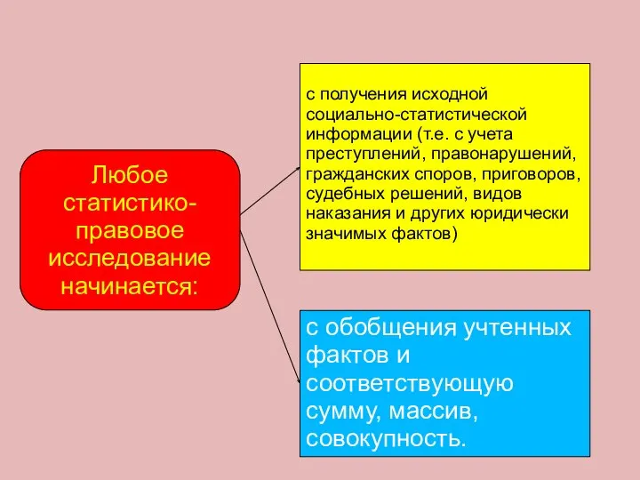 Любое статистико-правовое исследование начинается: с получения исходной социально-статистической информации (т.е. с