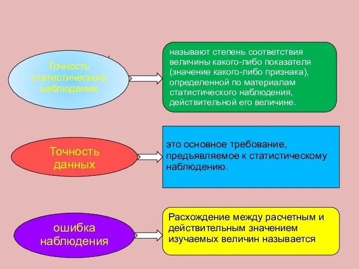 Точность статистического наблюдения называют степень соответствия величины какого-либо показателя (значение какого-либо